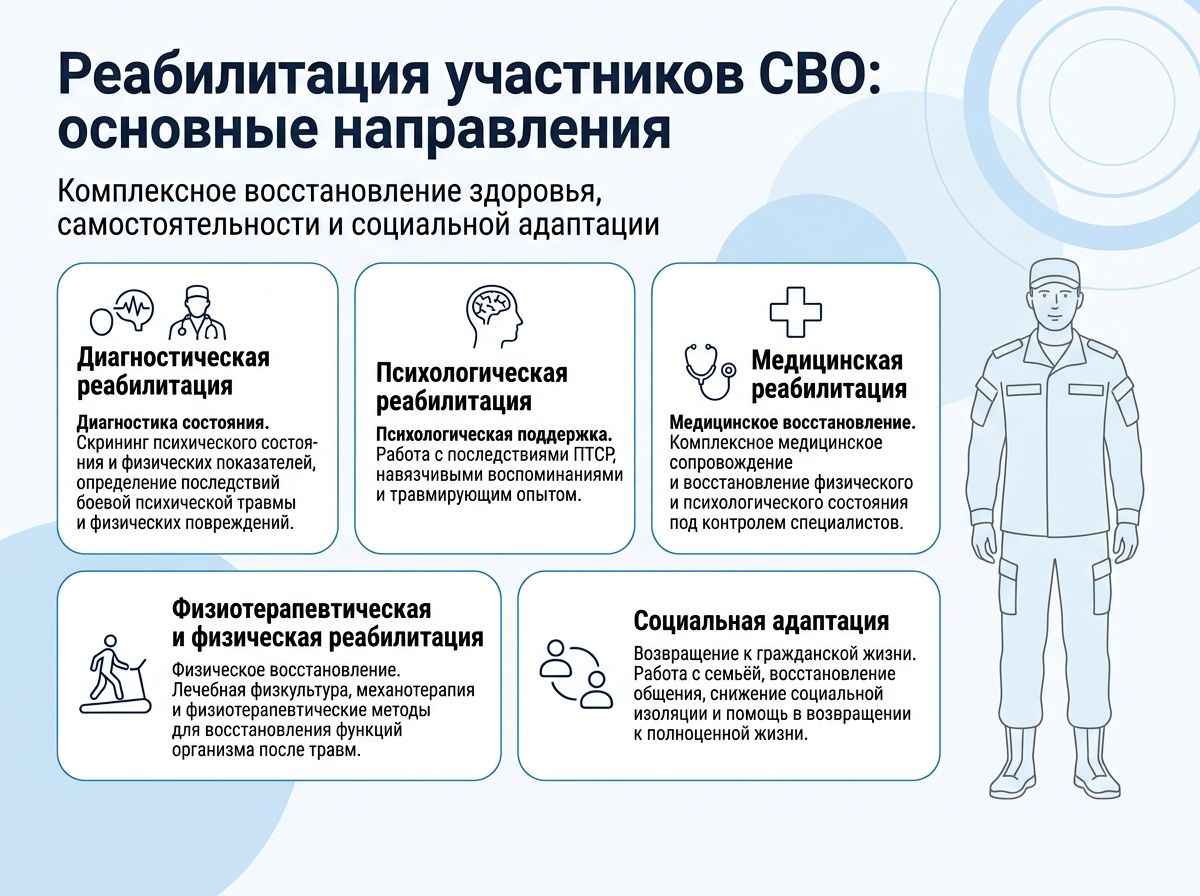 Реабилитация участников СВО в Данилове инфографика